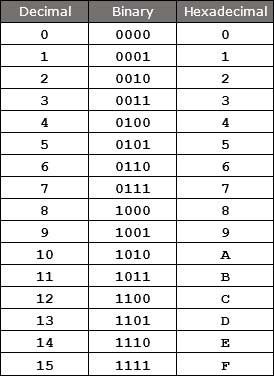 Hexadecimal to binary conversion table