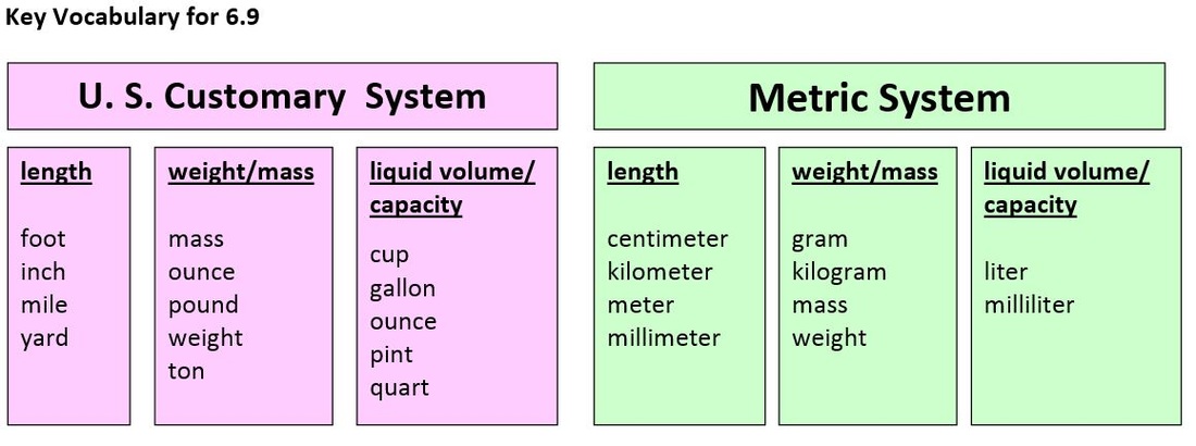Illustration comparing metric and US customary units