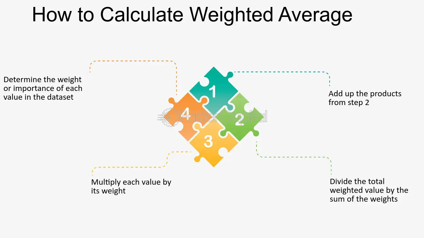 Illustration of advanced calculations with weighted averages