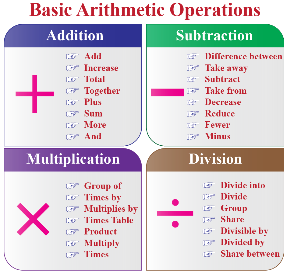 Illustration of basic arithmetic calculations
