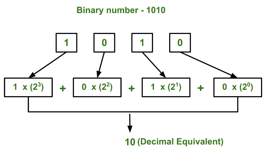 Illustration of converting binary to decimal