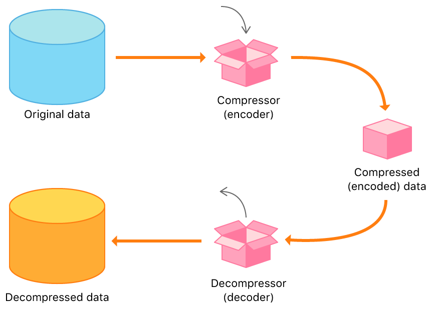 Illustration of data compression process