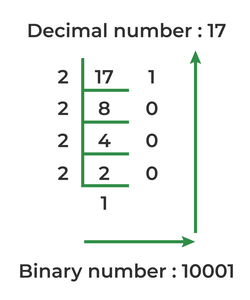 Illustration of decimal to binary conversion