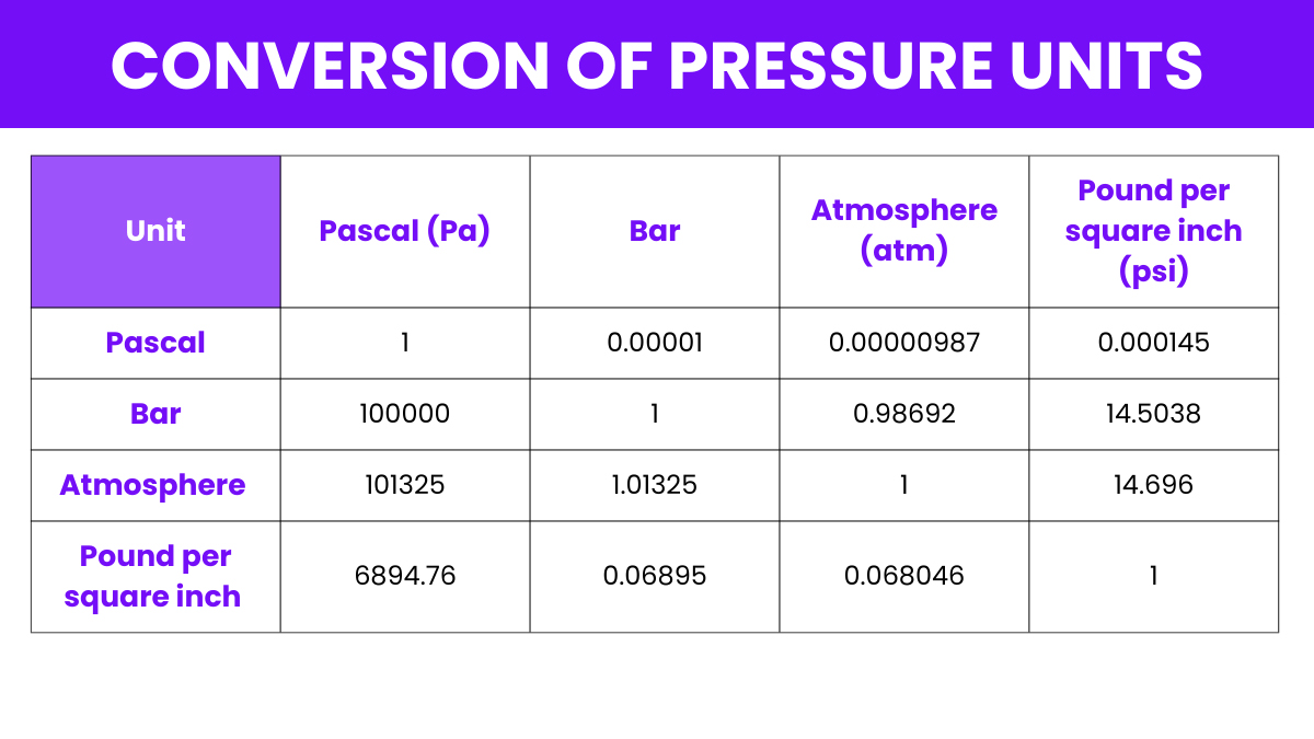 Illustration of different pressure units