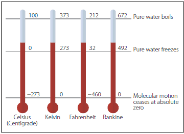 Illustration of different temperature scales