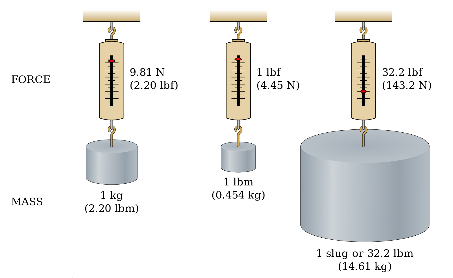 Illustration of different torque units including Newton meters, pound-force feet, and kilogram-force centimeters