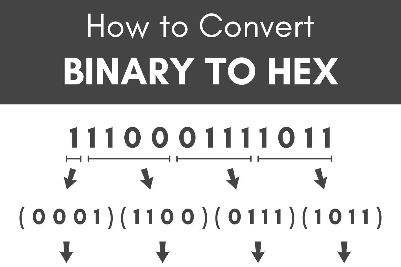 Illustration of grouping binary digits for conversion to hexadecimal