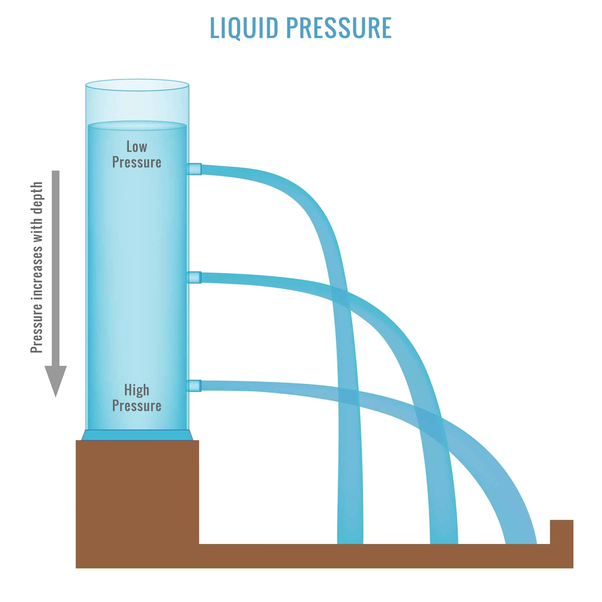 Illustration of hydrostatic pressure in engineering
