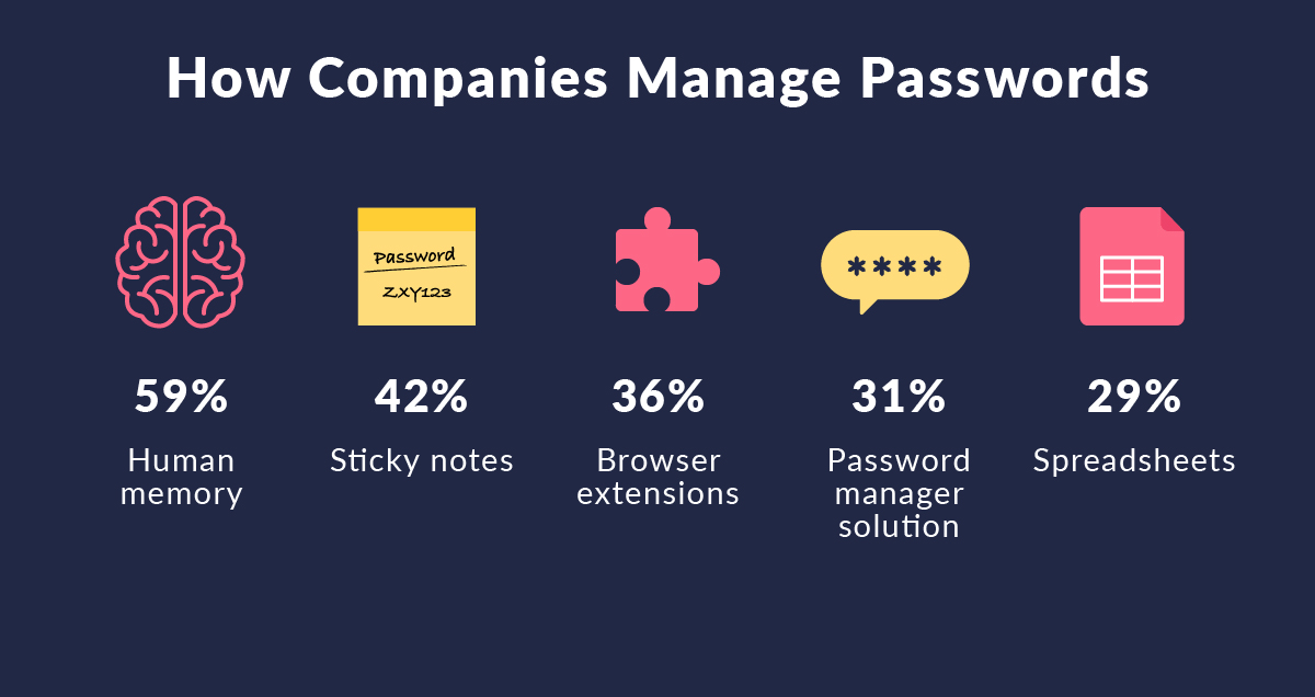 Illustration of managing multiple accounts with password manager