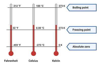 Illustration of temperature conversion process