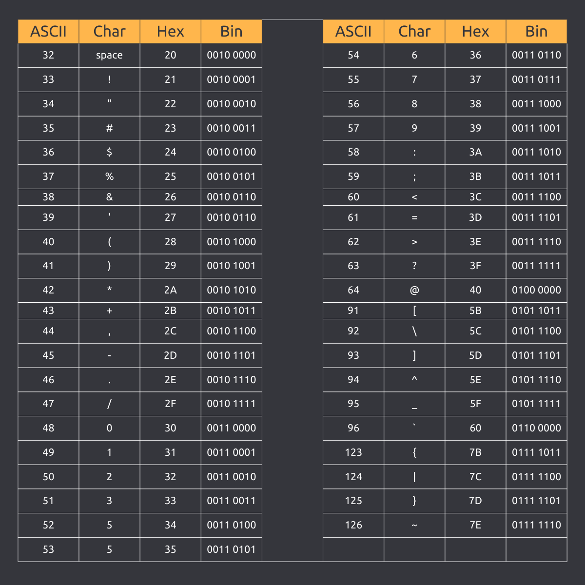 Introduction to the ASCII table