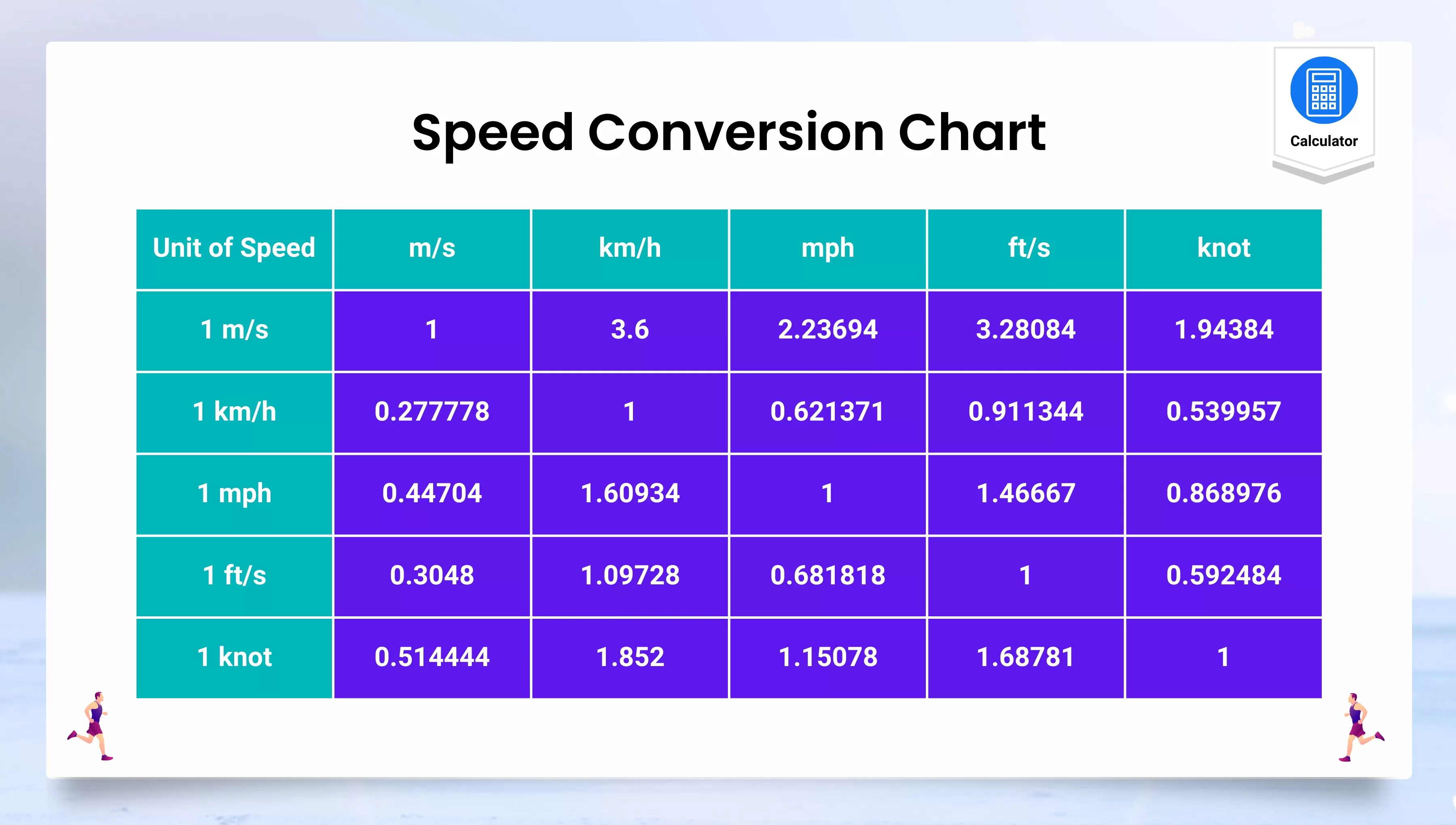 Speed conversion tables