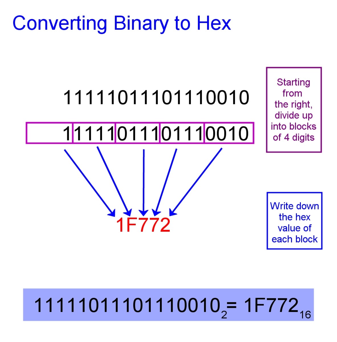 Step-by-step examples of converting hexadecimal to binary