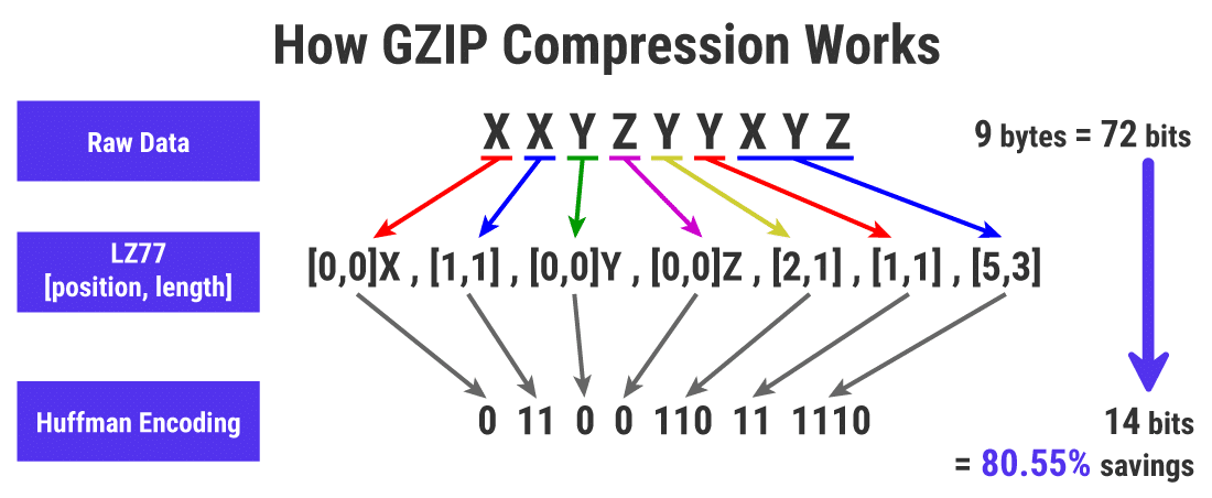 Visual representation of GZIP compression detection