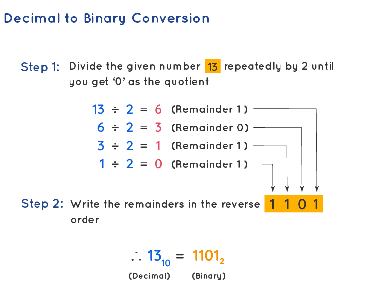 Applications of decimal to binary conversion illustration