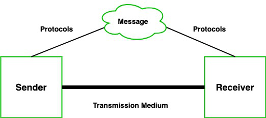 Illustration of data transmission