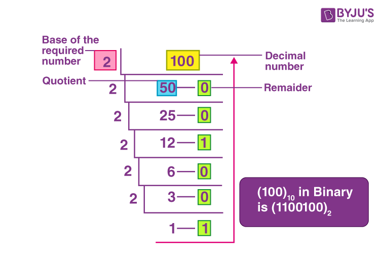Decimal to binary conversion table illustration