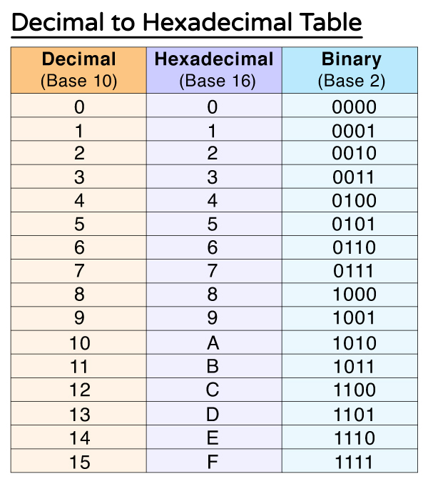 Decimal to hexadecimal conversion table