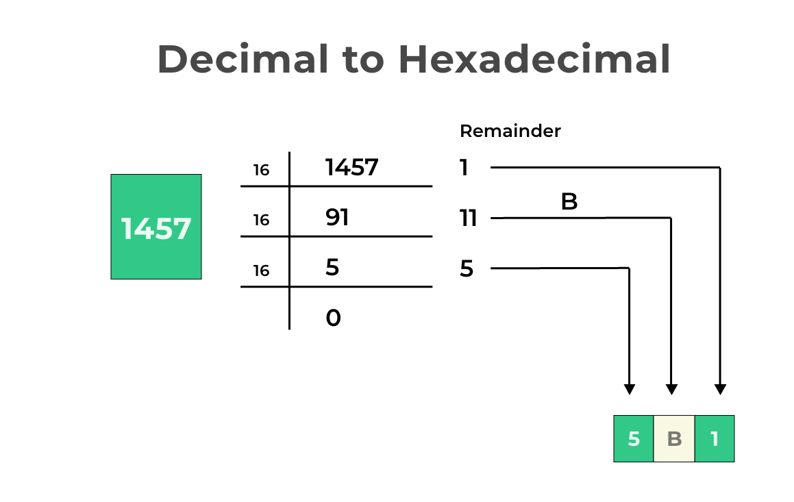 Example of decimal to hexadecimal conversion