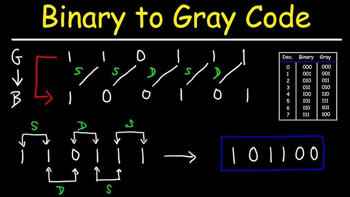 Illustration of ASCII characters in binary
