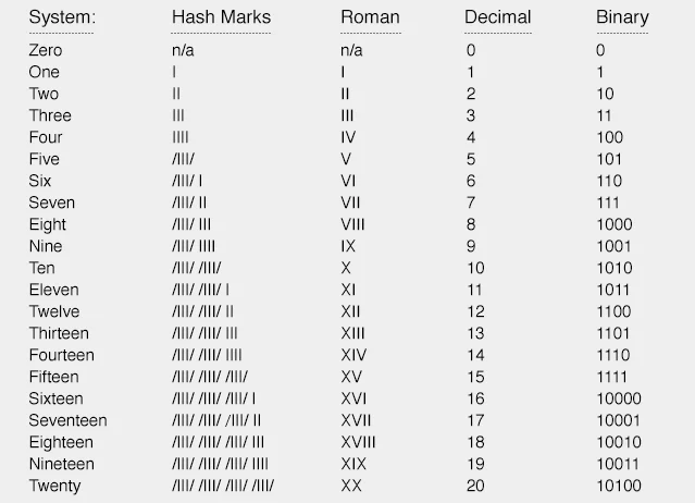 Illustration of binary and decimal number systems