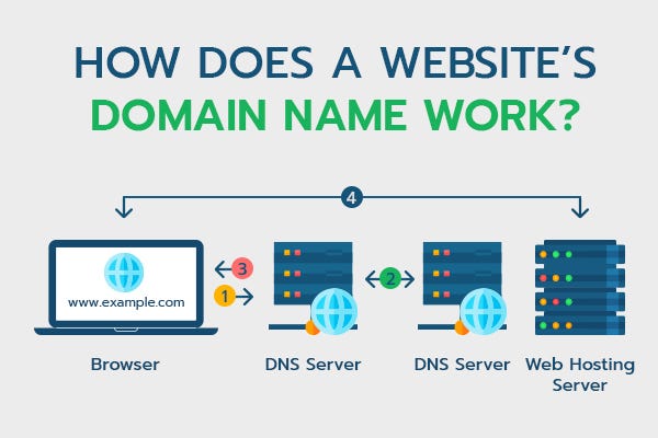 Illustration of step-by-step guide for using a domain hosting checker