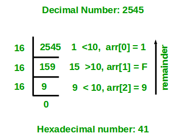 Visual guide for decimal to hexadecimal conversion